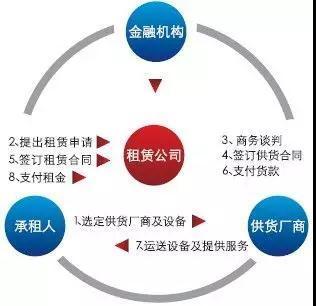1000億！教育融資租賃驟變已至 租賃服務(wù)如何破局？